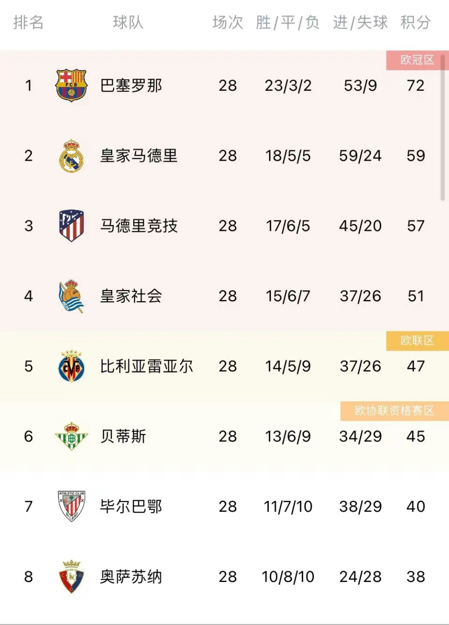 马德里竞技客场告捷，积分榜上继续领跑