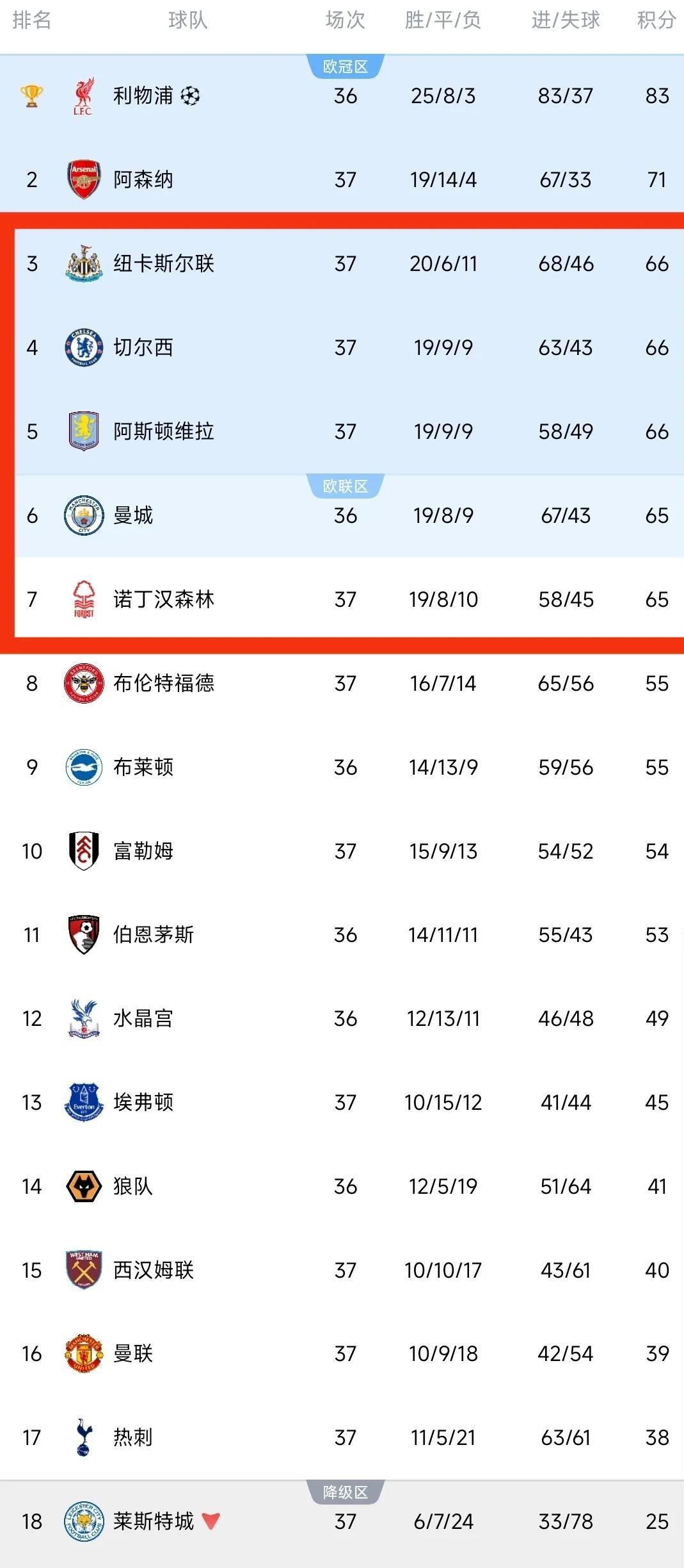 阿森纳惨败，积分榜上继续垫底